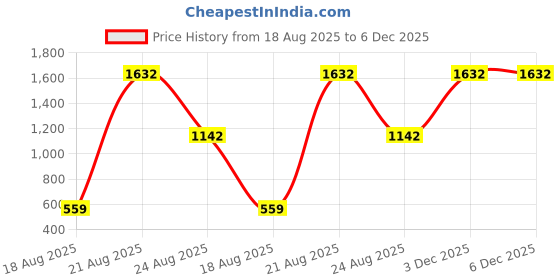 myntra.com jayant creation Green Silk Blend Patola Sarees jayant creation Price History Graph from 18 Aug 2025 to 5 Dec 2025