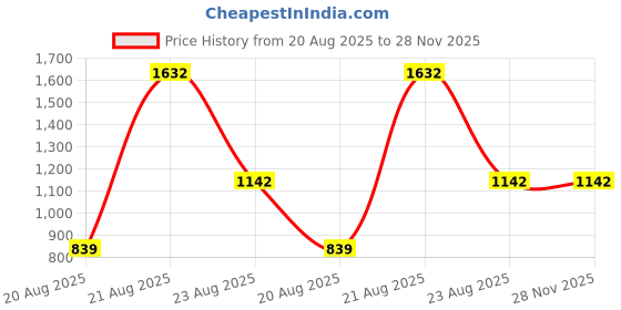 myntra.com jayant creation Green Silk Blend Sarees jayant creation Price History Graph from 20 Aug 2025 to 28 Nov 2025