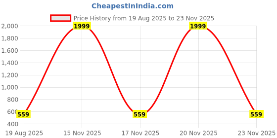 myntra.com jayant creation Grey Silk Cotton Barasi Sarees jayant creation Price History Graph from 19 Aug 2025 to 23 Nov 2025