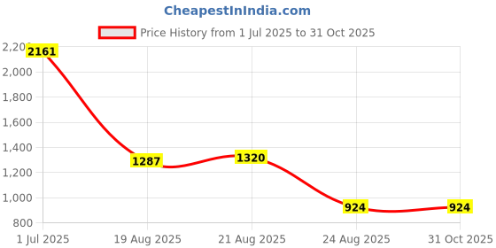 myntra.com jayant creation Leheriya Zari Pure Georgette Designer Leheriya Saree jayant creation Price History Graph from 1 Jul 2025 to 31 Oct 2025