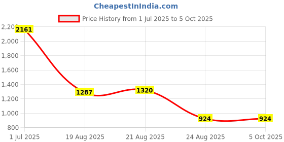 myntra.com jayant creation Leheriya Zari Pure Georgette Designer Leheriya Saree jayant creation Price History Graph from 1 Jul 2025 to 4 Oct 2025