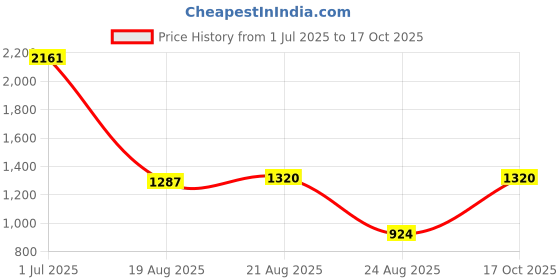 myntra.com jayant creation Leheriya Zari Pure Georgette Designer Leheriya Saree jayant creation Price History Graph from 1 Jul 2025 to 16 Oct 2025