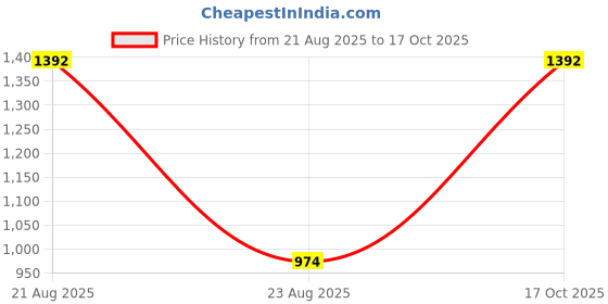 myntra.com jayant creation Magenta Art Silk Barasi Sarees jayant creation Price History Graph from 21 Aug 2025 to 16 Oct 2025