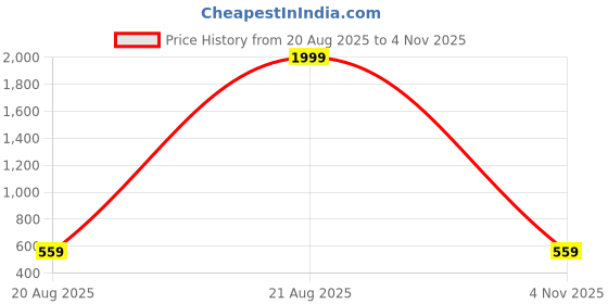 myntra.com jayant creation Multicoloured Poly Georgette Sarees jayant creation Price History Graph from 20 Aug 2025 to 4 Nov 2025