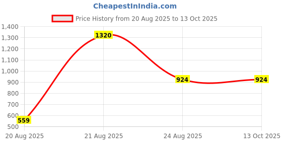 myntra.com jayant creation Mustard Silk Blend Sarees jayant creation Price History Graph from 20 Aug 2025 to 13 Oct 2025