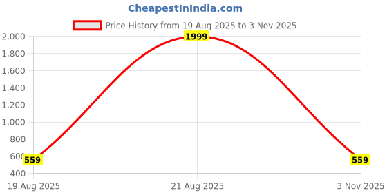 myntra.com jayant creation Mustard Silk Cotton Sarees jayant creation Price History Graph from 19 Aug 2025 to 3 Nov 2025