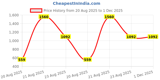 myntra.com jayant creation Pink Art Silk Barasi Sarees jayant creation Price History Graph from 20 Aug 2025 to 30 Nov 2025
