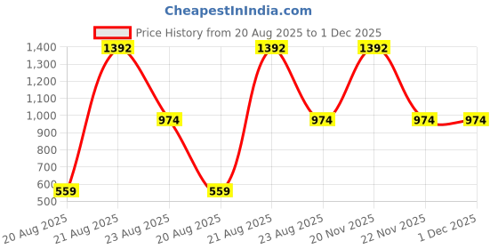 myntra.com jayant creation Pink Art Silk Barasi Sarees jayant creation Price History Graph from 20 Aug 2025 to 30 Nov 2025