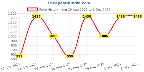 myntra.com jayant creation Pink Art Silk Barasi Sarees jayant creation Price History Graph from 19 Aug 2025 to 5 Dec 2025