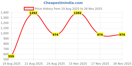 myntra.com jayant creation Pink Art Silk Barasi Sarees jayant creation Price History Graph from 19 Aug 2025 to 25 Nov 2025