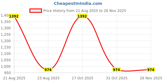 myntra.com jayant creation Pink Silk Blend Barasi Sarees jayant creation Price History Graph from 21 Aug 2025 to 24 Nov 2025