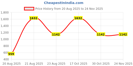 myntra.com jayant creation Pink Silk Blend Patola Sarees jayant creation Price History Graph from 20 Aug 2025 to 24 Nov 2025