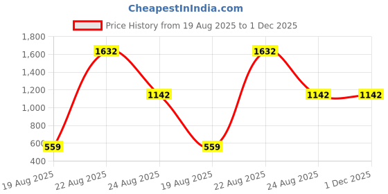 myntra.com jayant creation Pink Silk Blend Patola Sarees jayant creation Price History Graph from 19 Aug 2025 to 1 Dec 2025