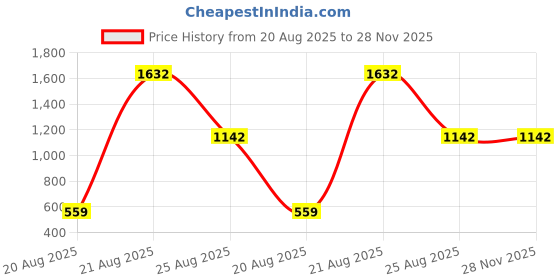 myntra.com jayant creation Pink Silk Blend Patola Sarees jayant creation Price History Graph from 20 Aug 2025 to 28 Nov 2025