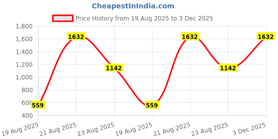 myntra.com jayant creation Pink Silk Blend Patola Sarees jayant creation Price History Graph from 19 Aug 2025 to 3 Dec 2025