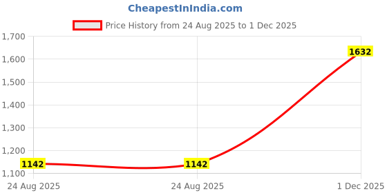 myntra.com jayant creation Pink Silk Blend Patola Sarees jayant creation Price History Graph from 24 Aug 2025 to 1 Dec 2025