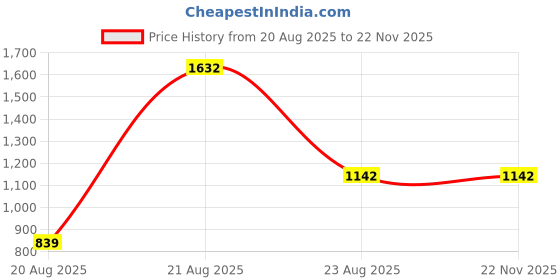 myntra.com jayant creation Pink Silk Blend Sarees jayant creation Price History Graph from 20 Aug 2025 to 22 Nov 2025