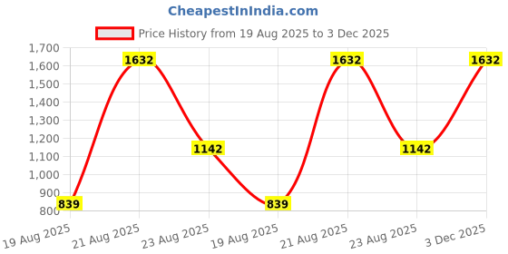 myntra.com jayant creation Pink Silk Blend Sarees jayant creation Price History Graph from 19 Aug 2025 to 3 Dec 2025