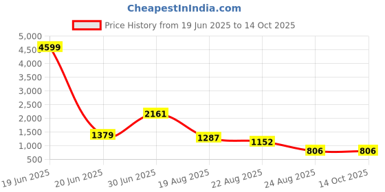 myntra.com jayant creation Polka Dot Zari Patola Saree jayant creation Price History Graph from 19 Jun 2025 to 14 Oct 2025