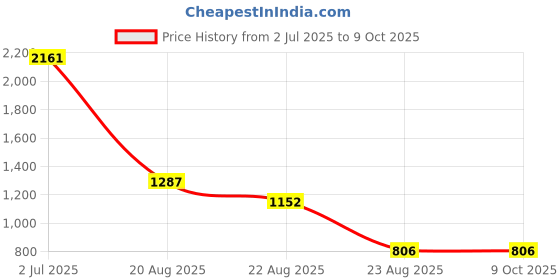 myntra.com jayant creation Polka Dot Zari Silk Blend Designer Paithani Saree jayant creation Price History Graph from 2 Jul 2025 to 8 Oct 2025