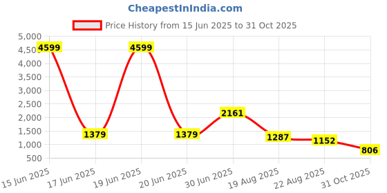 myntra.com jayant creation Polka Dot Zari Silk Blend Designer Patola Saree jayant creation Price History Graph from 15 Jun 2025 to 31 Oct 2025