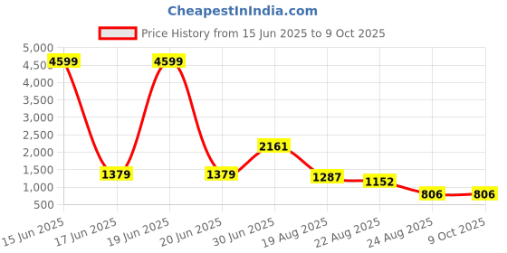myntra.com jayant creation Polka Dots Zari Patola Saree jayant creation Price History Graph from 15 Jun 2025 to 8 Oct 2025