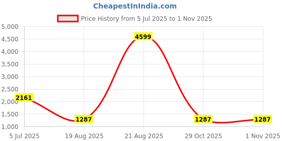 myntra.com jayant creation Pure Georgette Designer Saree jayant creation Price History Graph from 5 Jul 2025 to 31 Oct 2025