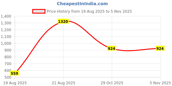 myntra.com jayant creation Purple Art Silk Sarees jayant creation Price History Graph from 19 Aug 2025 to 1 Nov 2025