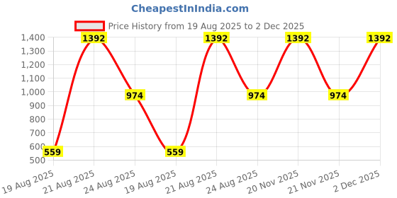 myntra.com jayant creation Red Art Silk Barasi Sarees jayant creation Price History Graph from 19 Aug 2025 to 2 Dec 2025