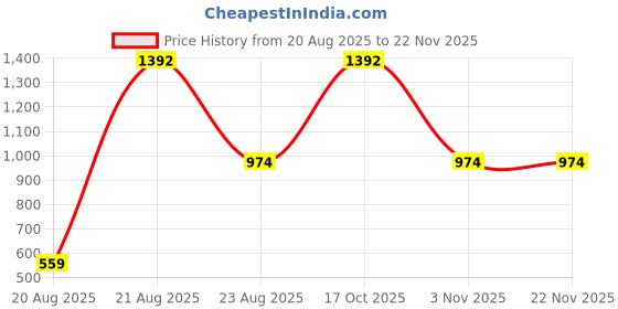 myntra.com jayant creation Red Art Silk Barasi Sarees jayant creation Price History Graph from 20 Aug 2025 to 22 Nov 2025