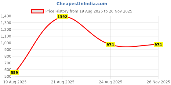 myntra.com jayant creation Red Art Silk Barasi Sarees jayant creation Price History Graph from 19 Aug 2025 to 26 Nov 2025