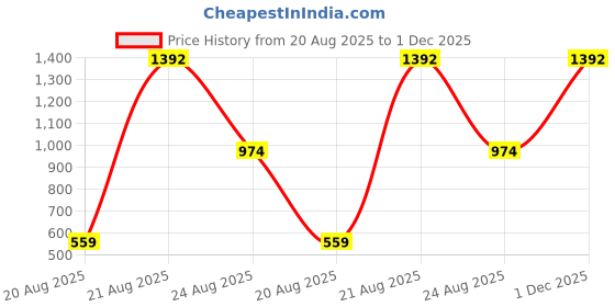 myntra.com jayant creation Red Art Silk Barasi Sarees jayant creation Price History Graph from 20 Aug 2025 to 1 Dec 2025