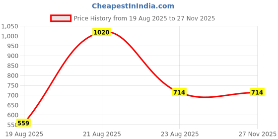 myntra.com jayant creation Red Art Silk Barasi Sarees jayant creation Price History Graph from 19 Aug 2025 to 25 Nov 2025