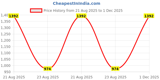 myntra.com jayant creation Red Art Silk Barasi Sarees jayant creation Price History Graph from 21 Aug 2025 to 1 Dec 2025
