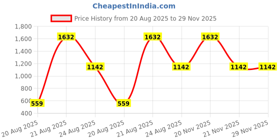 myntra.com jayant creation Red Silk Blend Patola Sarees jayant creation Price History Graph from 20 Aug 2025 to 29 Nov 2025