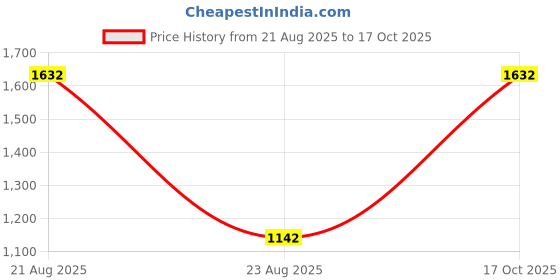 myntra.com jayant creation Red Silk Blend Patola Sarees jayant creation Price History Graph from 21 Aug 2025 to 16 Oct 2025