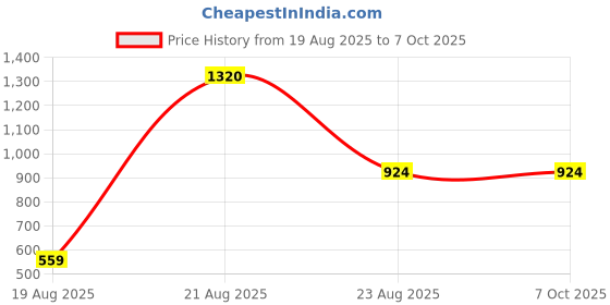 myntra.com jayant creation Red Silk Blend Sarees jayant creation Price History Graph from 19 Aug 2025 to 7 Oct 2025