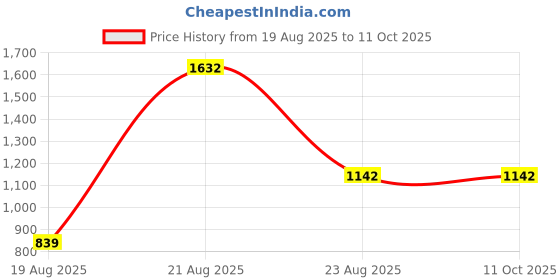 myntra.com jayant creation Red Silk Blend Sarees jayant creation Price History Graph from 19 Aug 2025 to 10 Oct 2025