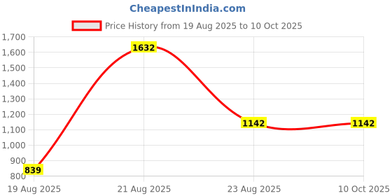 myntra.com jayant creation Red Silk Blend Sarees jayant creation Price History Graph from 19 Aug 2025 to 9 Oct 2025