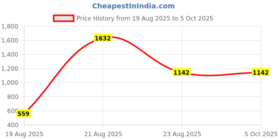 myntra.com jayant creation Silk Blend Patola Saree jayant creation Price History Graph from 19 Aug 2025 to 4 Oct 2025