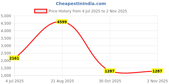 myntra.com jayant creation Woven Design Zari Banarasi Saree jayant creation Price History Graph from 4 Jul 2025 to 1 Nov 2025