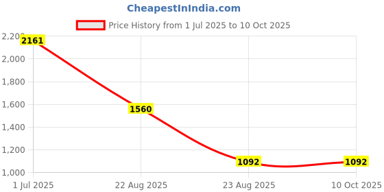 myntra.com jayant creation Woven Design Zari Banarasi Saree With Unstitched Blouse Piece jayant creation Price History Graph from 1 Jul 2025 to 9 Oct 2025