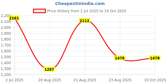myntra.com jayant creation Woven Design Zari Paithani Saree jayant creation Price History Graph from 2 Jul 2025 to 17 Oct 2025