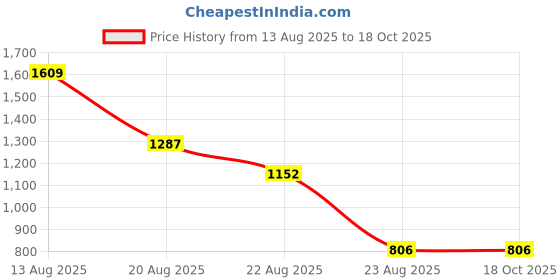 myntra.com jayant creation Woven Design Zari Paithani Saree jayant creation Price History Graph from 13 Aug 2025 to 18 Oct 2025