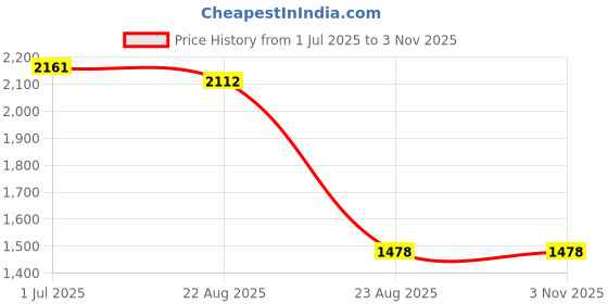 myntra.com jayant creation Woven Design Zari Paithani Saree jayant creation Price History Graph from 1 Jul 2025 to 3 Nov 2025