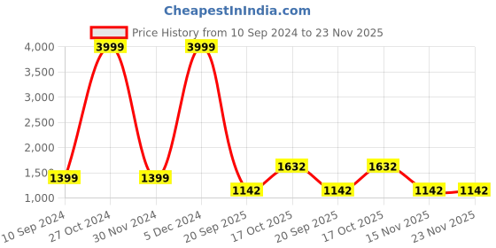myntra.com jayant creation Woven Design Zari Patola Saree jayant creation Price History Graph from 10 Sep 2024 to 23 Nov 2025