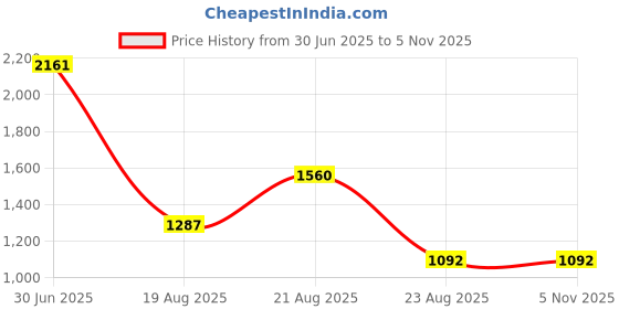 myntra.com jayant creation Woven Design Zari Silk Blend Banarasi Saree jayant creation Price History Graph from 30 Jun 2025 to 4 Nov 2025