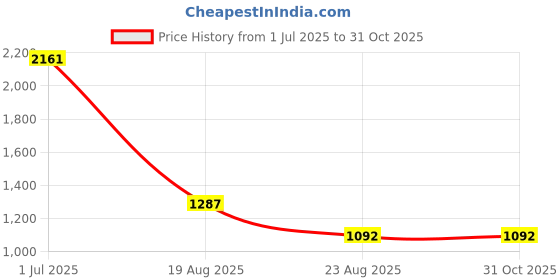 myntra.com jayant creation Woven Design Zari Silk Blend Banarasi Saree jayant creation Price History Graph from 1 Jul 2025 to 31 Oct 2025