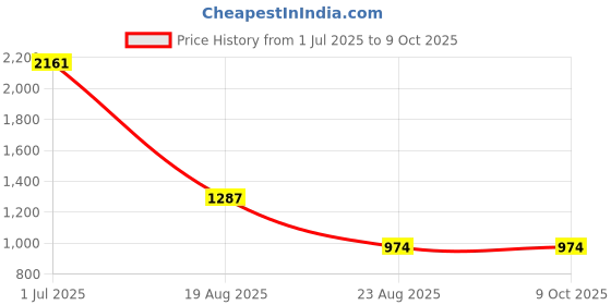 myntra.com jayant creation Woven Design Zari Silk Blend Banarasi Saree jayant creation Price History Graph from 1 Jul 2025 to 9 Oct 2025