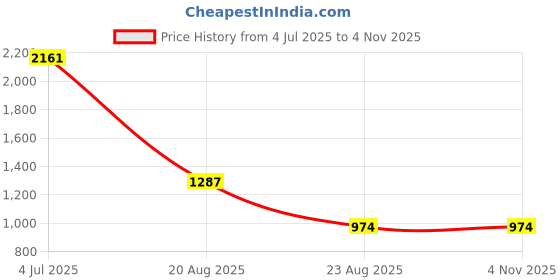 myntra.com jayant creation Woven Design Zari Silk Blend Banarasi Saree jayant creation Price History Graph from 4 Jul 2025 to 31 Oct 2025